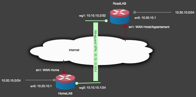 Network Diagram of connected networks between HomeLAB and RoadLAB and the VPN tunnel.