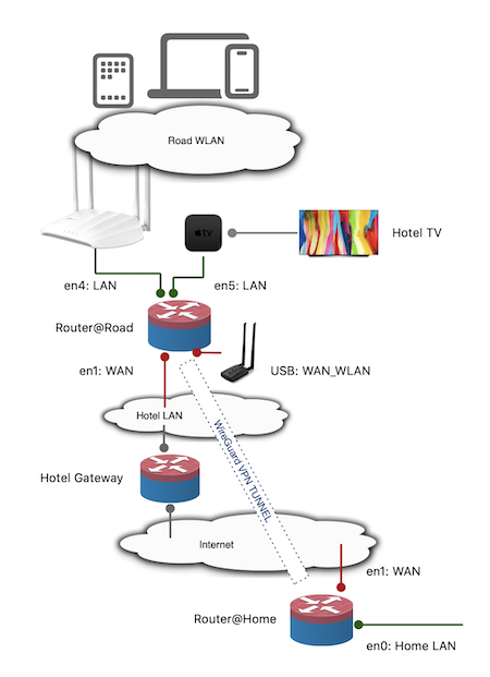 Diagram of Road LAB setup