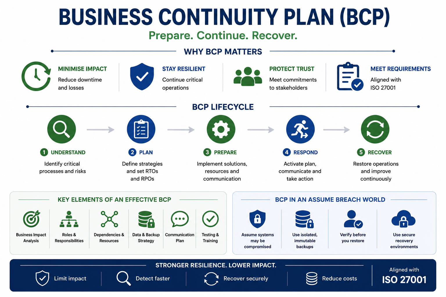 Infographic titled “Business Continuity Plan (BCP)” with the subtitle “Prepare. Continue. Recover.” It explains why BCP matters: minimising impact, staying resilient, protecting trust and meeting ISO 27001 requirements. The infographic shows a five-step BCP lifecycle: understand, plan, prepare, respond and recover. It also highlights key BCP elements such as business impact analysis, roles and responsibilities, dependencies and resources, data and backup strategy, communication planning, and testing and training. The final section connects BCP to an Assume Breach approach, focusing on compromised systems, immutable backups, verified recovery and secure recovery environments, leading to stronger resilience, lower impact, faster detection, secure recovery and reduced costs.