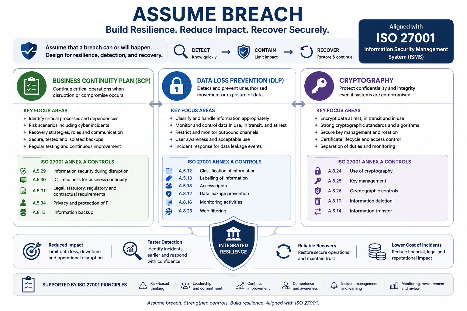 Image depicting the flow from BCP, DLP & Cryptography through the ISO 27001 alignment into the result: Reduced impact, faster detection & response and greater operational resilience